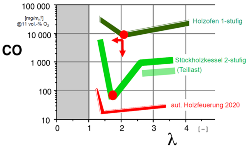 Grafik1: Kohlenmonoxidgehalt in Funktion der Luftüberschusszahl Lambda (CO-Lambda-Diagramm).